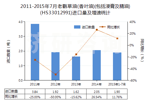 2011-2015年7月老鸛草油(香葉油)(包括浸膏及精油)(HS33012991)進(jìn)口量及增速統(tǒng)計(jì)